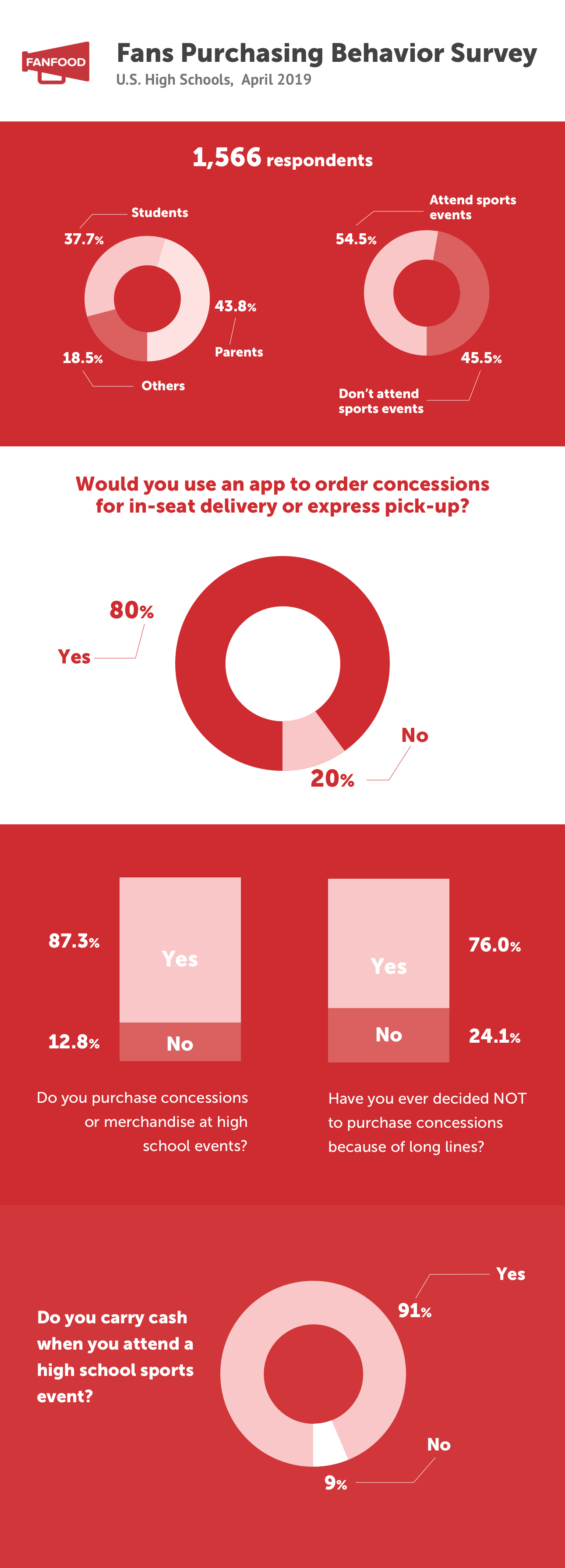 73.6% Sports Fans Want Concession Ordering App, FanFood Survey Finds