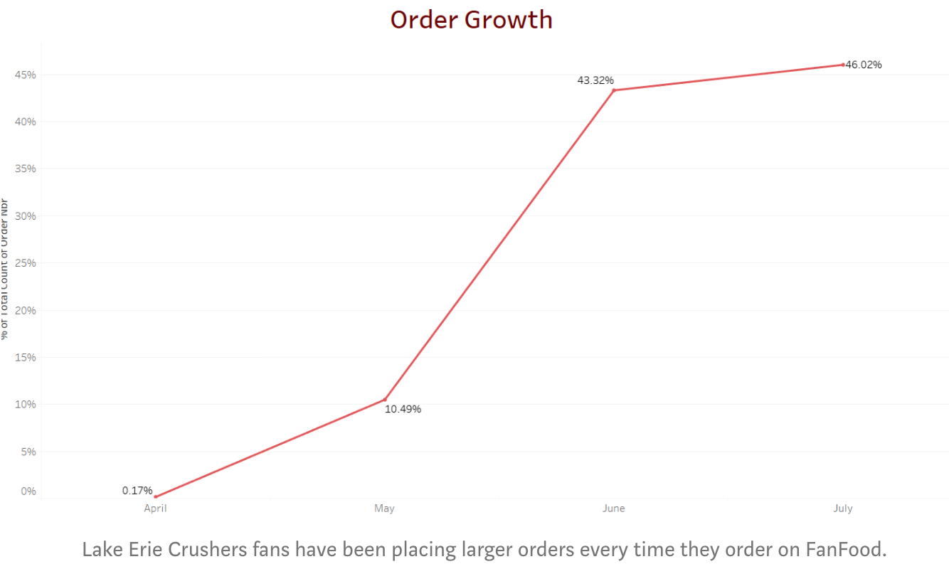 How Mobile Ordering Reduces Manpower Needed At Concession Stands