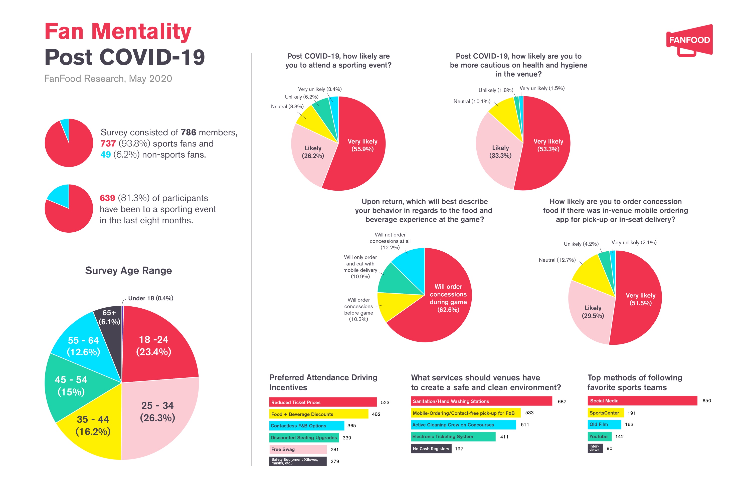 FanFood Survey Reveals How People Feel About Attending Games Post Lockdown