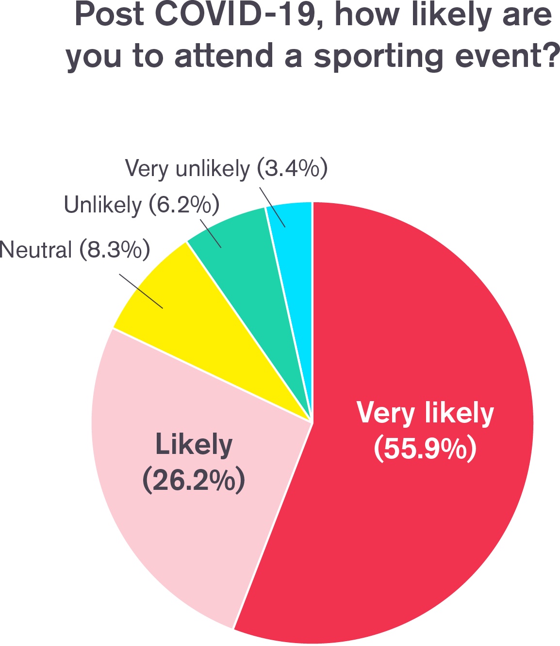 FanFood Survey Reveals How People Feel About Attending Games Post Lockdown