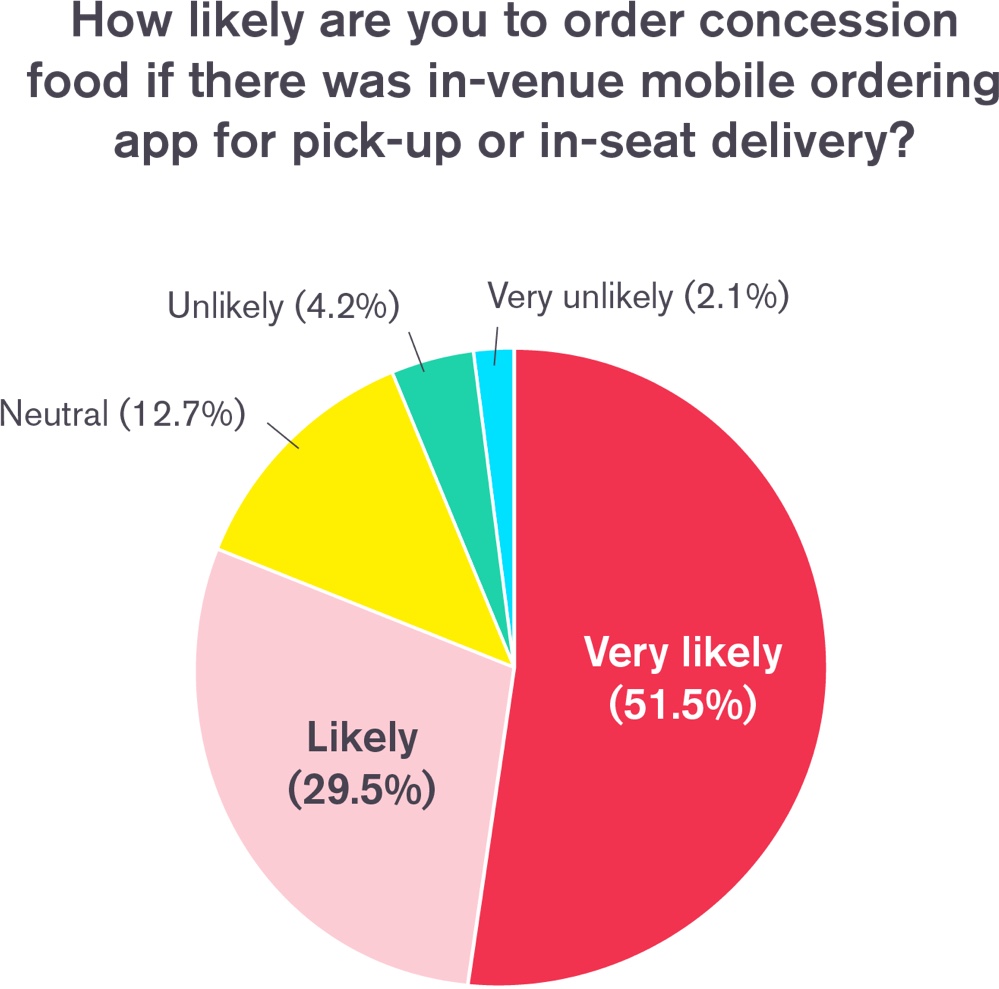 FanFood Survey Reveals How People Feel About Attending Games Post Lockdown