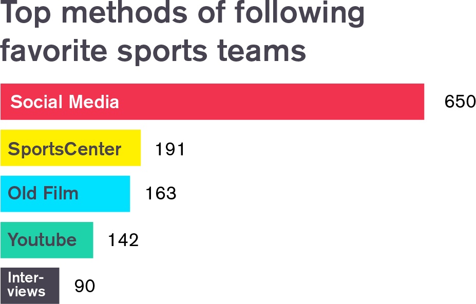 FanFood Survey Reveals How People Feel About Attending Games Post Lockdown