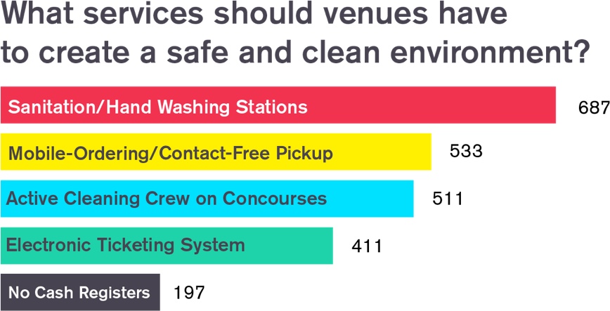 FanFood Survey Reveals How People Feel About Attending Games Post Lockdown
