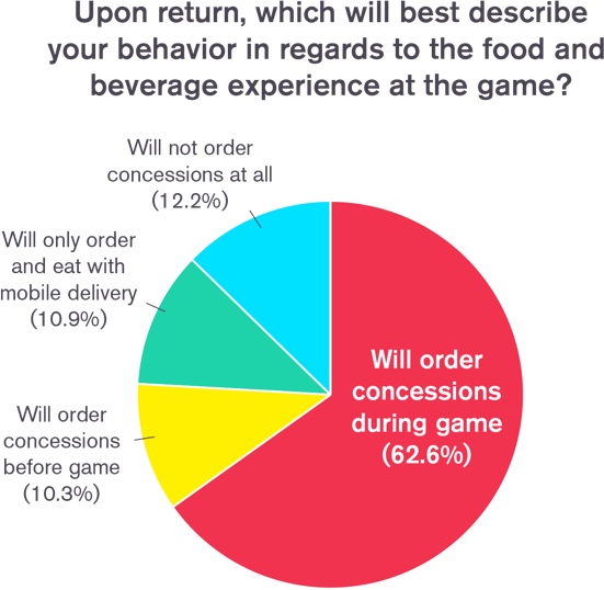 FanFood Survey Reveals How People Feel About Attending Games Post Lockdown