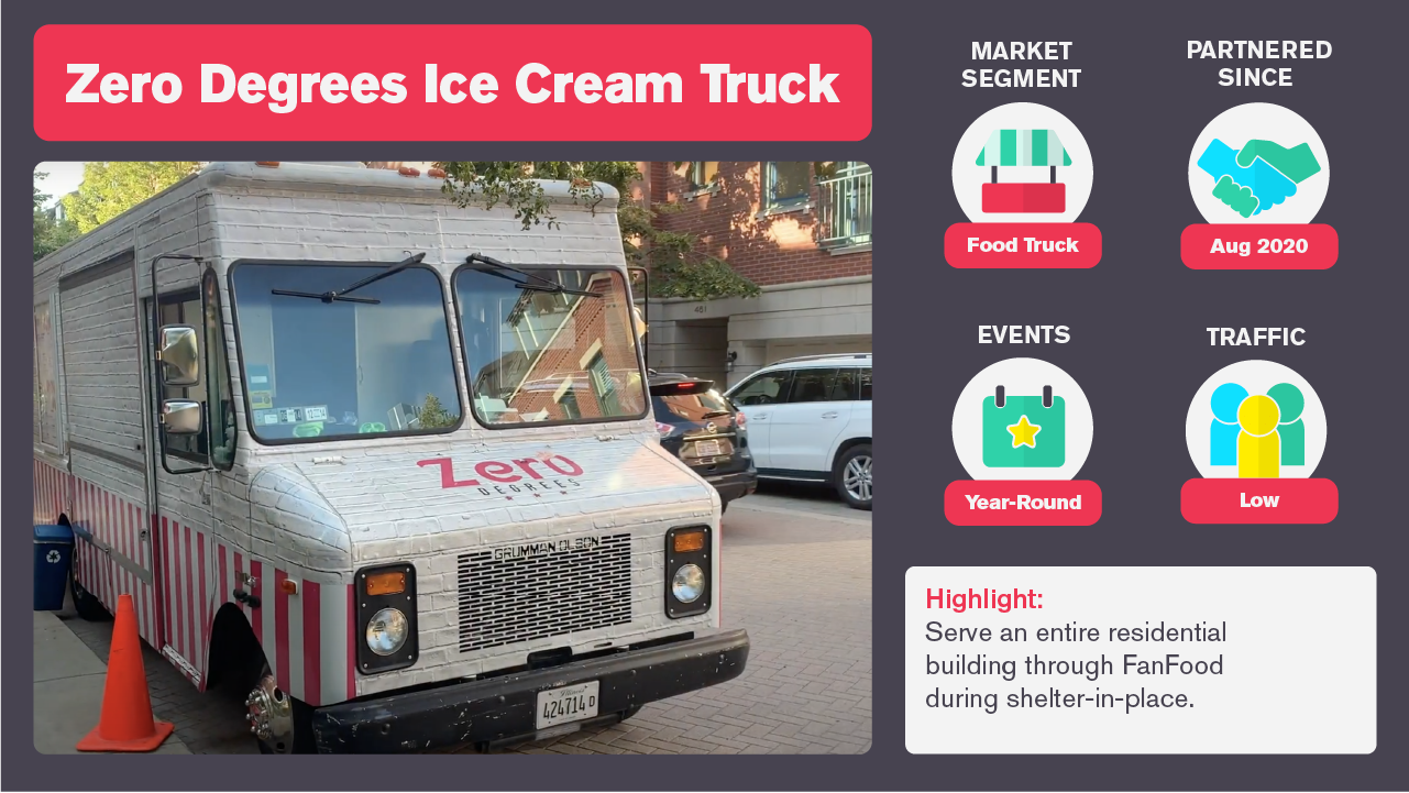 How FanFood Partners Use Contactless Ordering In Different Operational Models